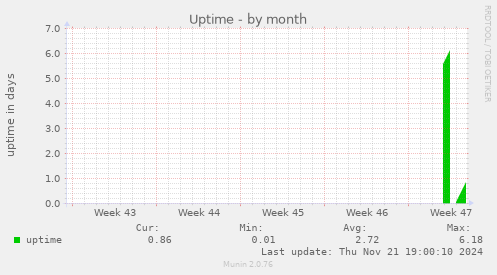 Uptime