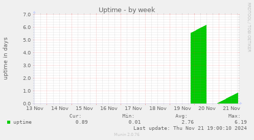 Uptime