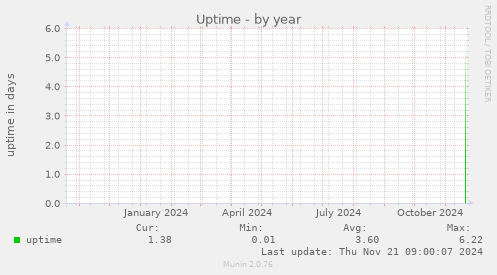 Uptime