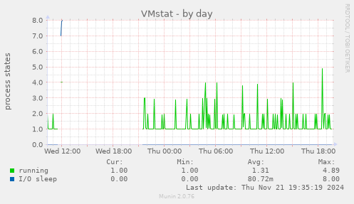 VMstat