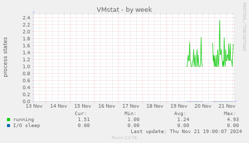 VMstat