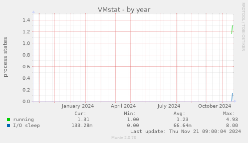 VMstat