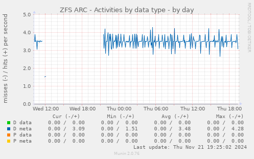 ZFS ARC - Activities by data type