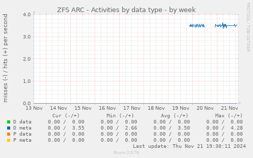 ZFS ARC - Activities by data type