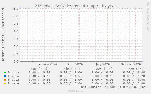 ZFS ARC - Activities by data type