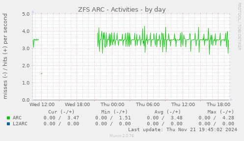 ZFS ARC - Activities