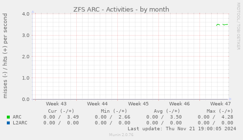 ZFS ARC - Activities