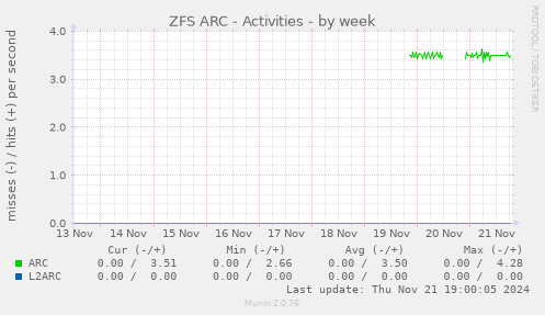 ZFS ARC - Activities