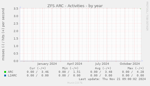 ZFS ARC - Activities