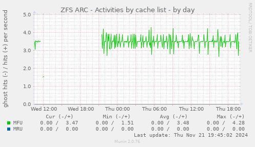 ZFS ARC - Activities by cache list