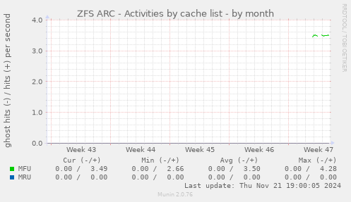 ZFS ARC - Activities by cache list