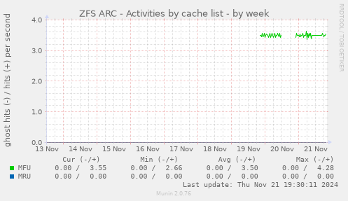 ZFS ARC - Activities by cache list