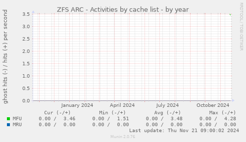 ZFS ARC - Activities by cache list