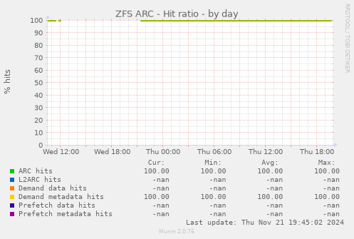 ZFS ARC - Hit ratio