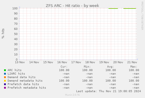 ZFS ARC - Hit ratio