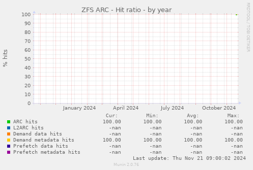 ZFS ARC - Hit ratio