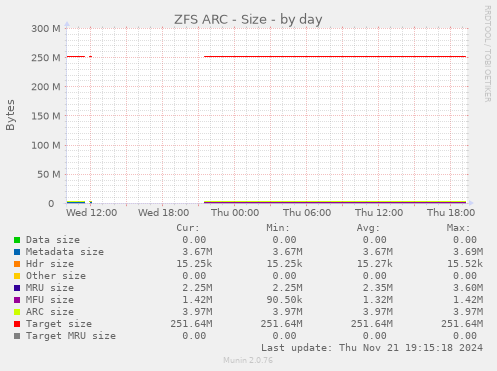 ZFS ARC - Size