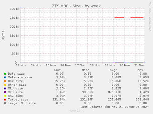 ZFS ARC - Size