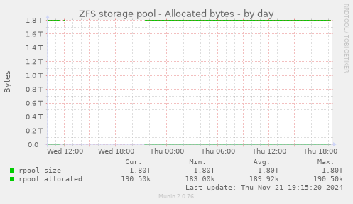 ZFS storage pool - Allocated bytes