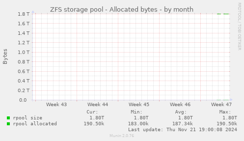 ZFS storage pool - Allocated bytes