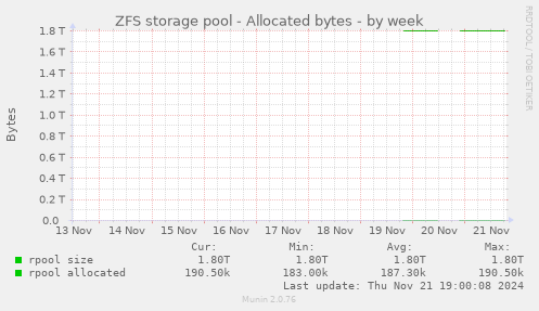 ZFS storage pool - Allocated bytes