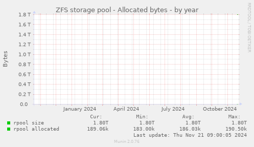 ZFS storage pool - Allocated bytes