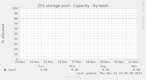 ZFS storage pool - Capacity