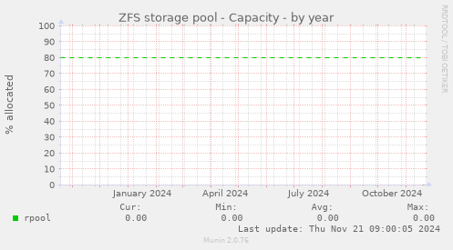 ZFS storage pool - Capacity