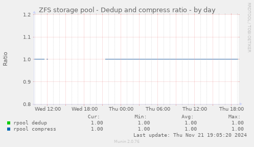 ZFS storage pool - Dedup and compress ratio