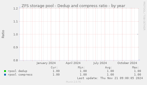 ZFS storage pool - Dedup and compress ratio