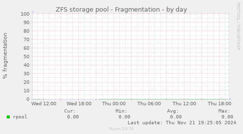 ZFS storage pool - Fragmentation