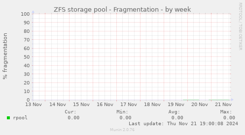 ZFS storage pool - Fragmentation