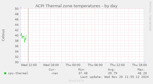 ACPI Thermal zone temperatures