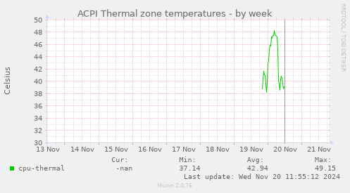 ACPI Thermal zone temperatures