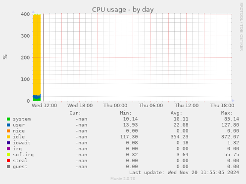 CPU usage