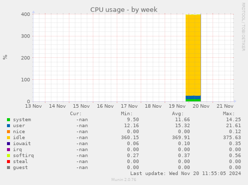 CPU usage