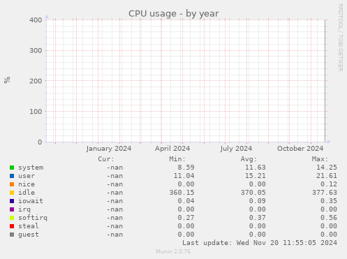 CPU usage