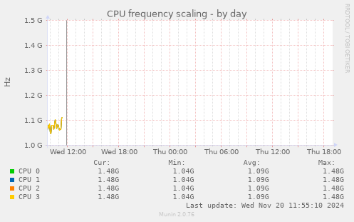 CPU frequency scaling