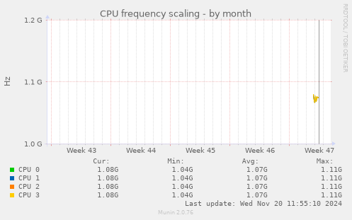 CPU frequency scaling