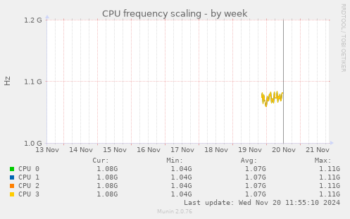 CPU frequency scaling