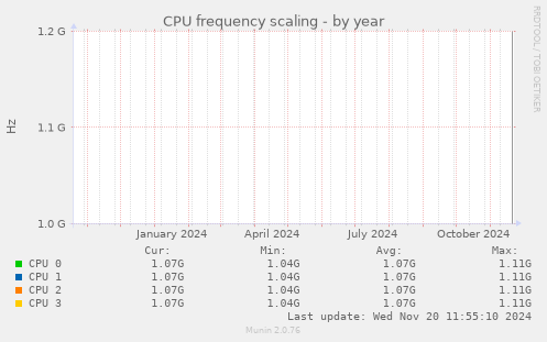 CPU frequency scaling