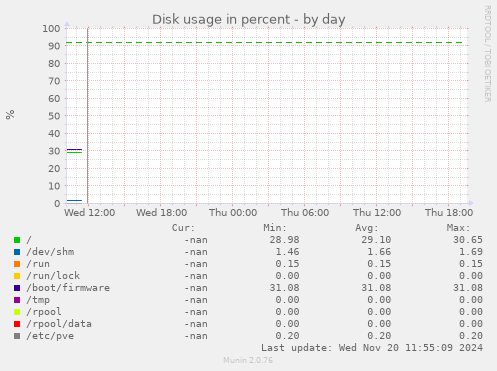 Disk usage in percent