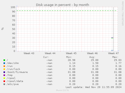 Disk usage in percent