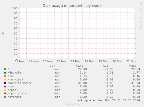 Disk usage in percent