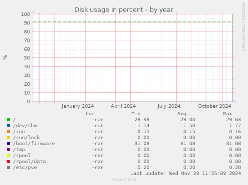 Disk usage in percent