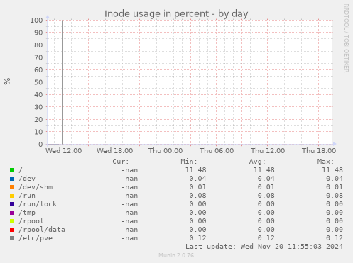 Inode usage in percent