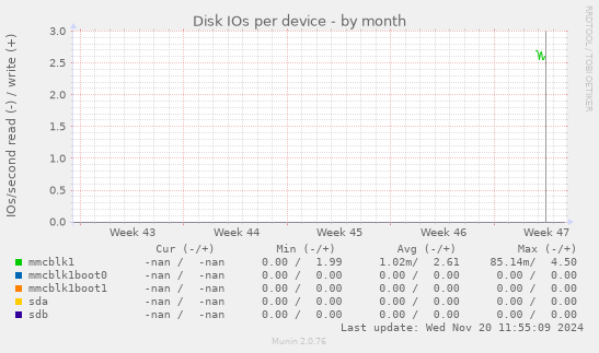 Disk IOs per device