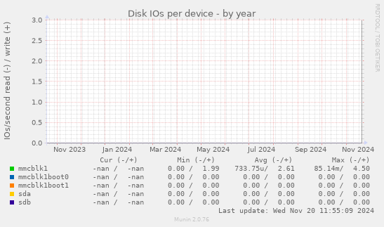 Disk IOs per device