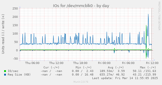 daily graph