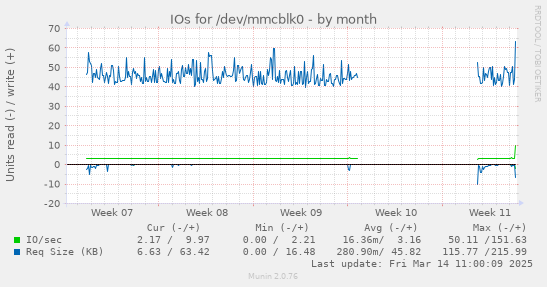 monthly graph